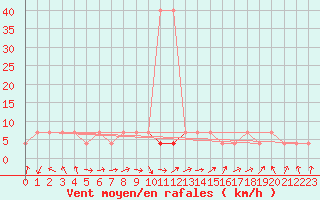 Courbe de la force du vent pour Beograd