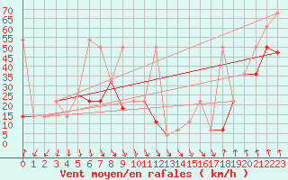 Courbe de la force du vent pour Patscherkofel