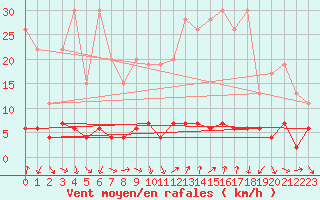 Courbe de la force du vent pour Disentis