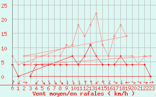 Courbe de la force du vent pour Hoydalsmo Ii