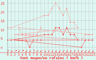 Courbe de la force du vent pour Kristiansand / Kjevik