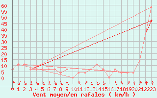 Courbe de la force du vent pour Alpinzentrum Rudolfshuette