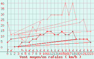 Courbe de la force du vent pour Dourbes (Be)