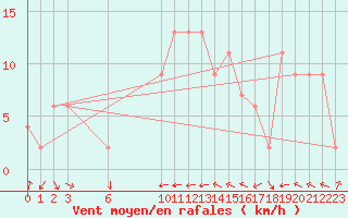 Courbe de la force du vent pour Glasgow (UK)