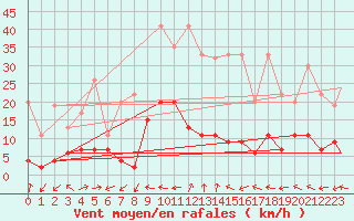 Courbe de la force du vent pour Locarno-Magadino