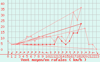 Courbe de la force du vent pour Ineu Mountain