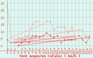 Courbe de la force du vent pour Rnenberg