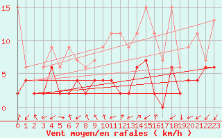 Courbe de la force du vent pour Zurich Town / Ville.