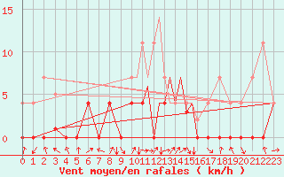 Courbe de la force du vent pour La Seo d