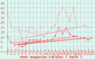 Courbe de la force du vent pour Andeer