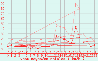 Courbe de la force du vent pour Calatayud
