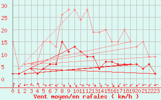 Courbe de la force du vent pour Arosa
