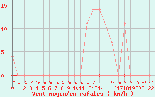 Courbe de la force du vent pour Tucurui