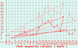 Courbe de la force du vent pour Korsvattnet