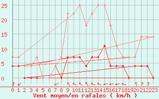 Courbe de la force du vent pour Nattavaara