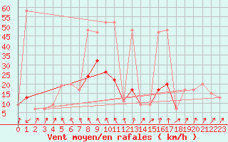 Courbe de la force du vent pour Capel Curig