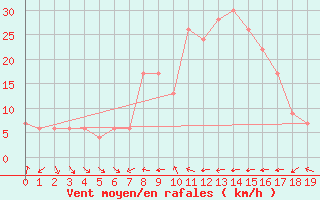 Courbe de la force du vent pour Catania / Sigonella