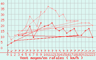 Courbe de la force du vent pour Spadeadam