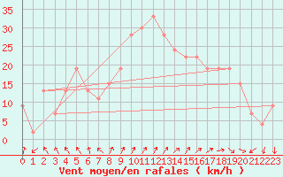 Courbe de la force du vent pour Madrid / Barajas (Esp)