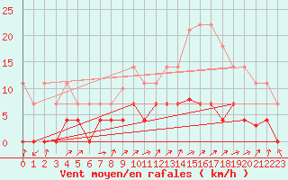 Courbe de la force du vent pour Madrid / Retiro (Esp)