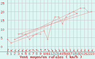 Courbe de la force du vent pour Aberdaron