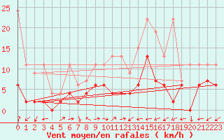Courbe de la force du vent pour Locarno-Magadino