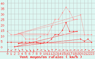 Courbe de la force du vent pour Calatayud