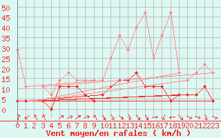 Courbe de la force du vent pour Bad Lippspringe