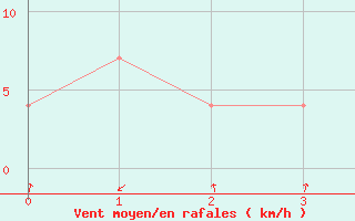 Courbe de la force du vent pour Obergurgl