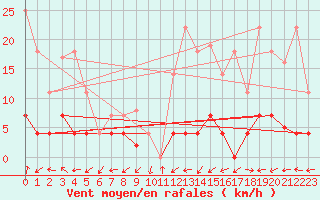 Courbe de la force du vent pour Albacete
