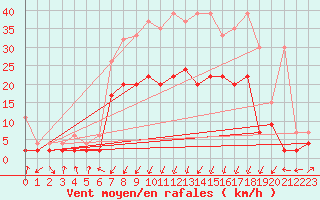 Courbe de la force du vent pour Schpfheim