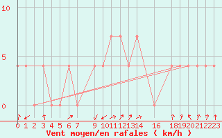 Courbe de la force du vent pour Obergurgl