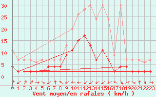 Courbe de la force du vent pour Adelboden