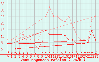 Courbe de la force du vent pour Madrid-Colmenar