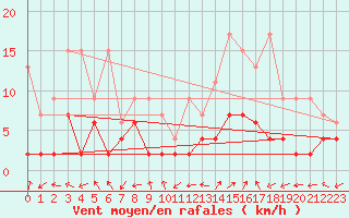 Courbe de la force du vent pour Monte Rosa