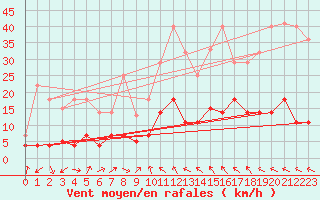 Courbe de la force du vent pour Arages del Puerto