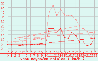 Courbe de la force du vent pour Manresa