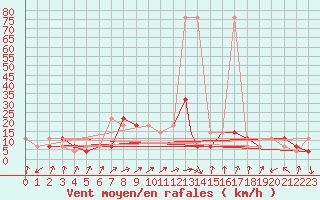 Courbe de la force du vent pour Praha Kbely