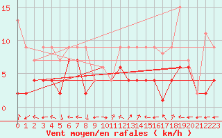 Courbe de la force du vent pour Engelberg