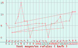 Courbe de la force du vent pour Capo Caccia