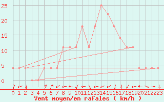 Courbe de la force du vent pour Zeltweg / Autom. Stat.