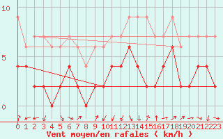 Courbe de la force du vent pour Luzern