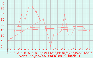 Courbe de la force du vent pour Patscherkofel