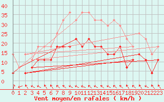 Courbe de la force du vent pour Supuru De Jos