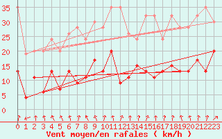 Courbe de la force du vent pour Les Attelas