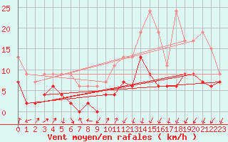 Courbe de la force du vent pour Berne Liebefeld (Sw)