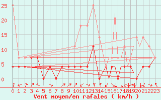 Courbe de la force du vent pour Sandane / Anda