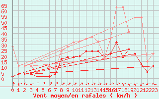 Courbe de la force du vent pour Segl-Maria