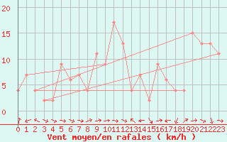 Courbe de la force du vent pour Aboyne