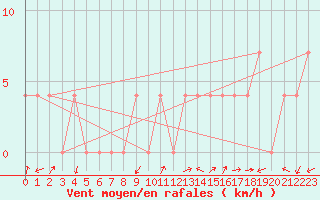 Courbe de la force du vent pour Mayrhofen